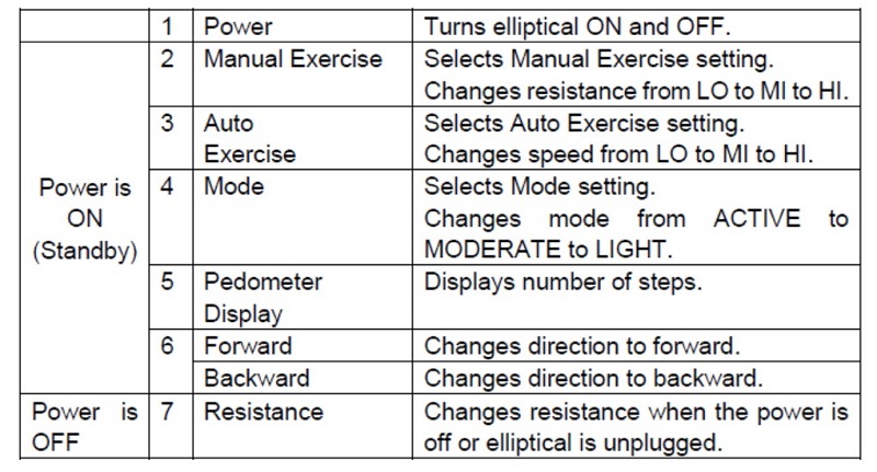 Stride Elliptical Machine Control Panel Features Stride Elliptical Machine Control Panel Features